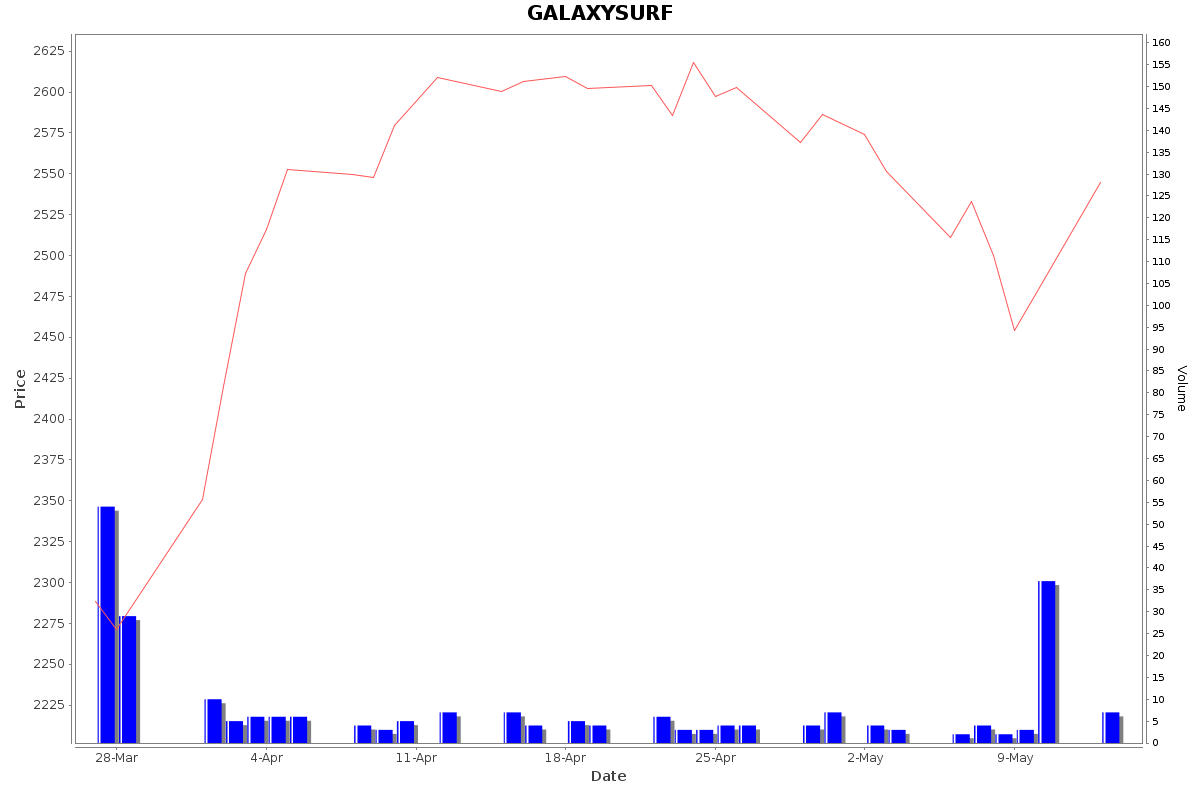 GALAXYSURF Daily Price Chart NSE Today
